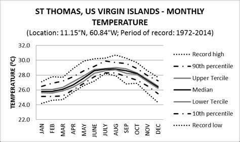 st thomas temperature